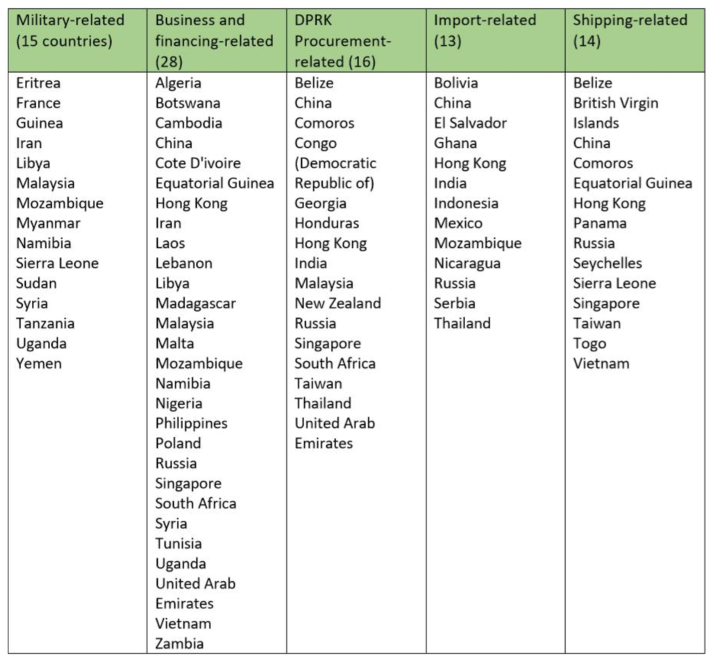 India is One of the 56 Countries Found Violating UNSC Resolutions on DPRK