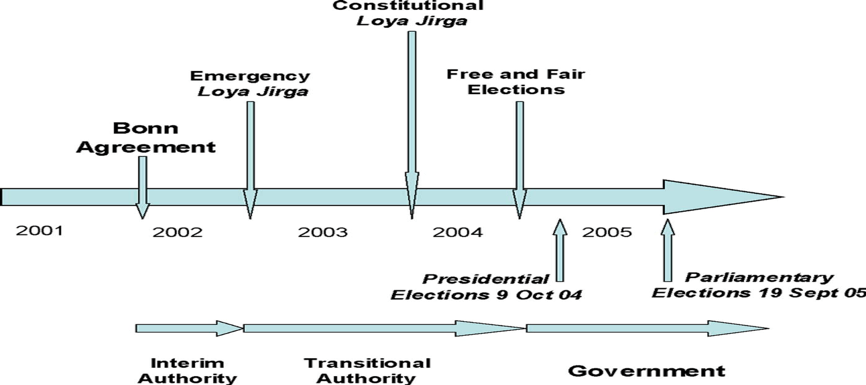 Democracy and Presidential Elections 2019: Conflict Resolution in Afghanistan