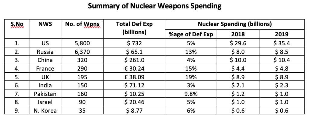 Nuclear Spending ‘Offset’