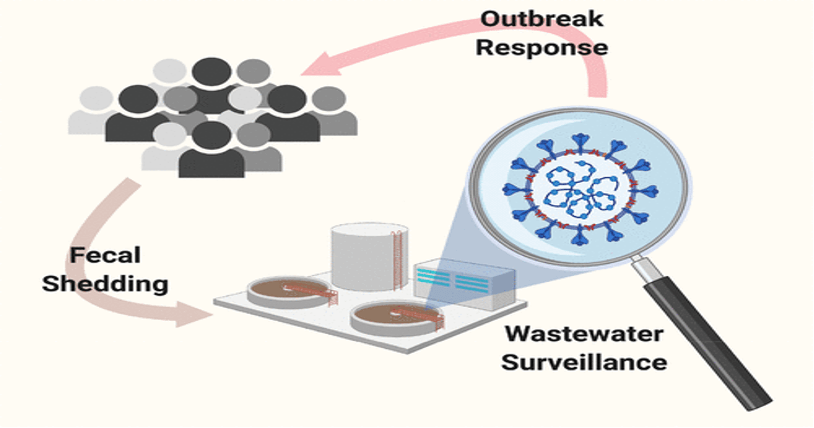Covid-19 & Wastewater: Mitigating the Outbreak Using Wastewater-based Epidemiology