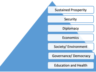 Prosperity Pyramid: A Framework to Deal with 5G Warfare