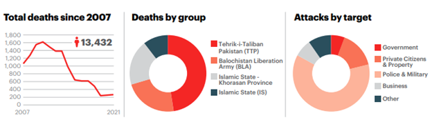 Analyzing Trends of Violent Extremism in Pakistan and its Counter Strategies